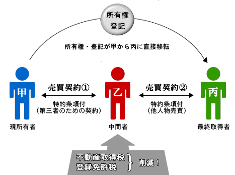 中間省略登記の図